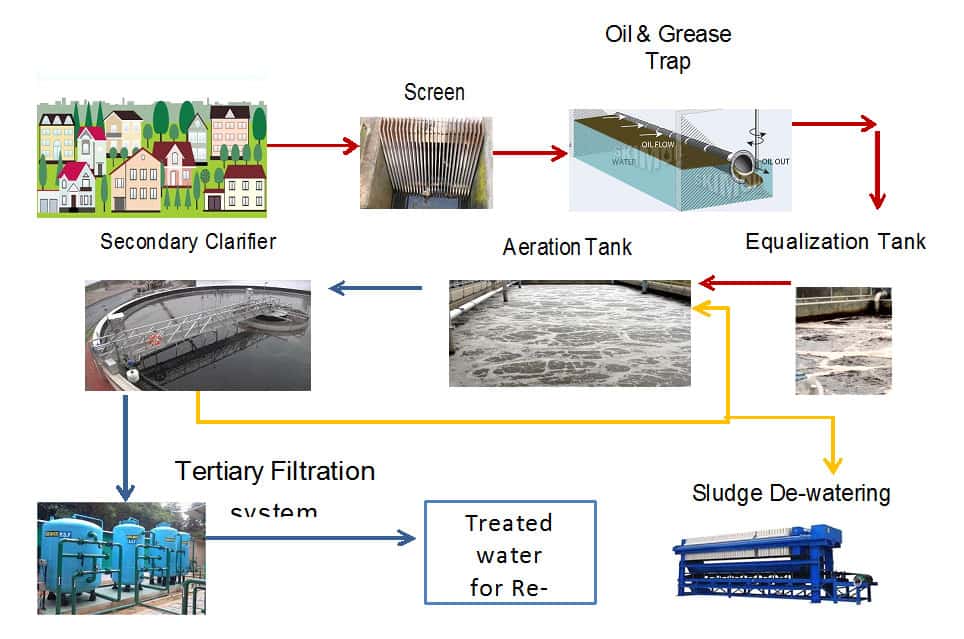 Sewage Treatment & Recycle Systems (STP) - Retap Solutions Pvt Ltd