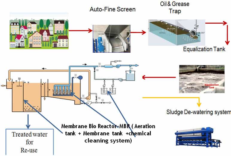 Water Reclamation Solutions - Retap Solutions Pvt Ltd